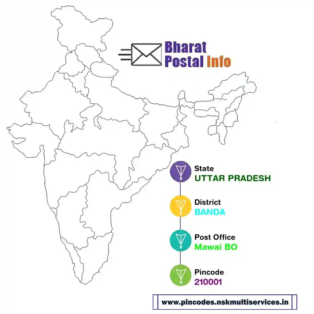 uttar pradesh-banda-mawai bo-210001